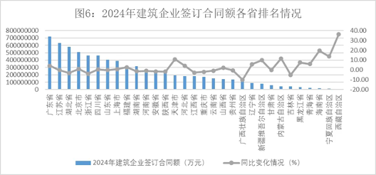 2024年建筑业发展统计分析发布，数字技术助力新产业新业态提质发展(图6)