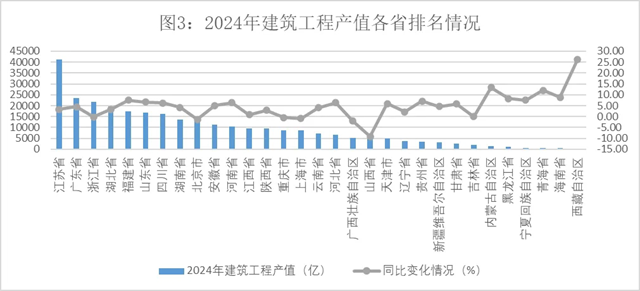 2024年建筑业发展统计分析发布，数字技术助力新产业新业态提质发展(图3)