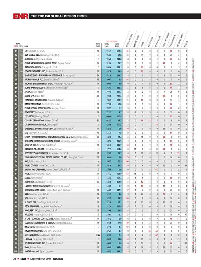 2024年度ENR“国际工程设计公司225强”和“全球工程设计公司150强”双榜发布(图8)