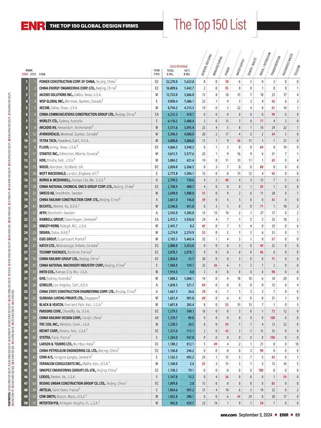 2024年度ENR“国际工程设计公司225强”和“全球工程设计公司150强”双榜发布(图7)