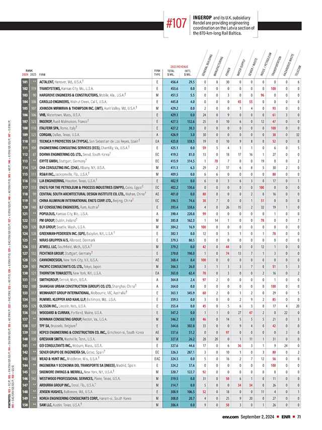 2024年度ENR“国际工程设计公司225强”和“全球工程设计公司150强”双榜发布(图9)