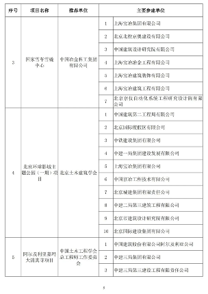 89项工程获奖！第二十届中国土木工程詹天佑奖揭晓！(图4)