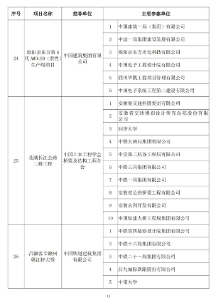 89项工程获奖！第二十届中国土木工程詹天佑奖揭晓！(图12)