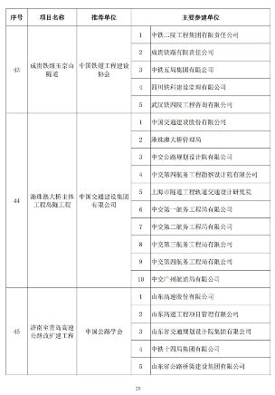 89项工程获奖！第二十届中国土木工程詹天佑奖揭晓！(图20)