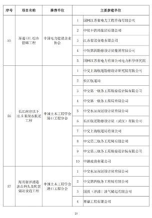 89项工程获奖！第二十届中国土木工程詹天佑奖揭晓！(图25)