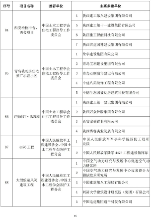 89项工程获奖！第二十届中国土木工程詹天佑奖揭晓！(图36)